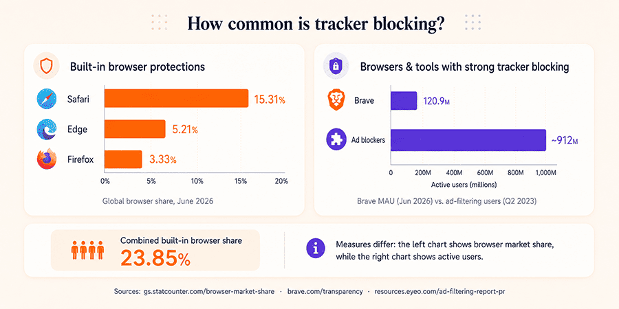 How common is tracker blocking: built-in browser protections share 23.85% (Safari 15.31%, Edge 5.21%, Firefox 3.33%) versus Brave with 120.9M active users and ad blockers with ~912M users